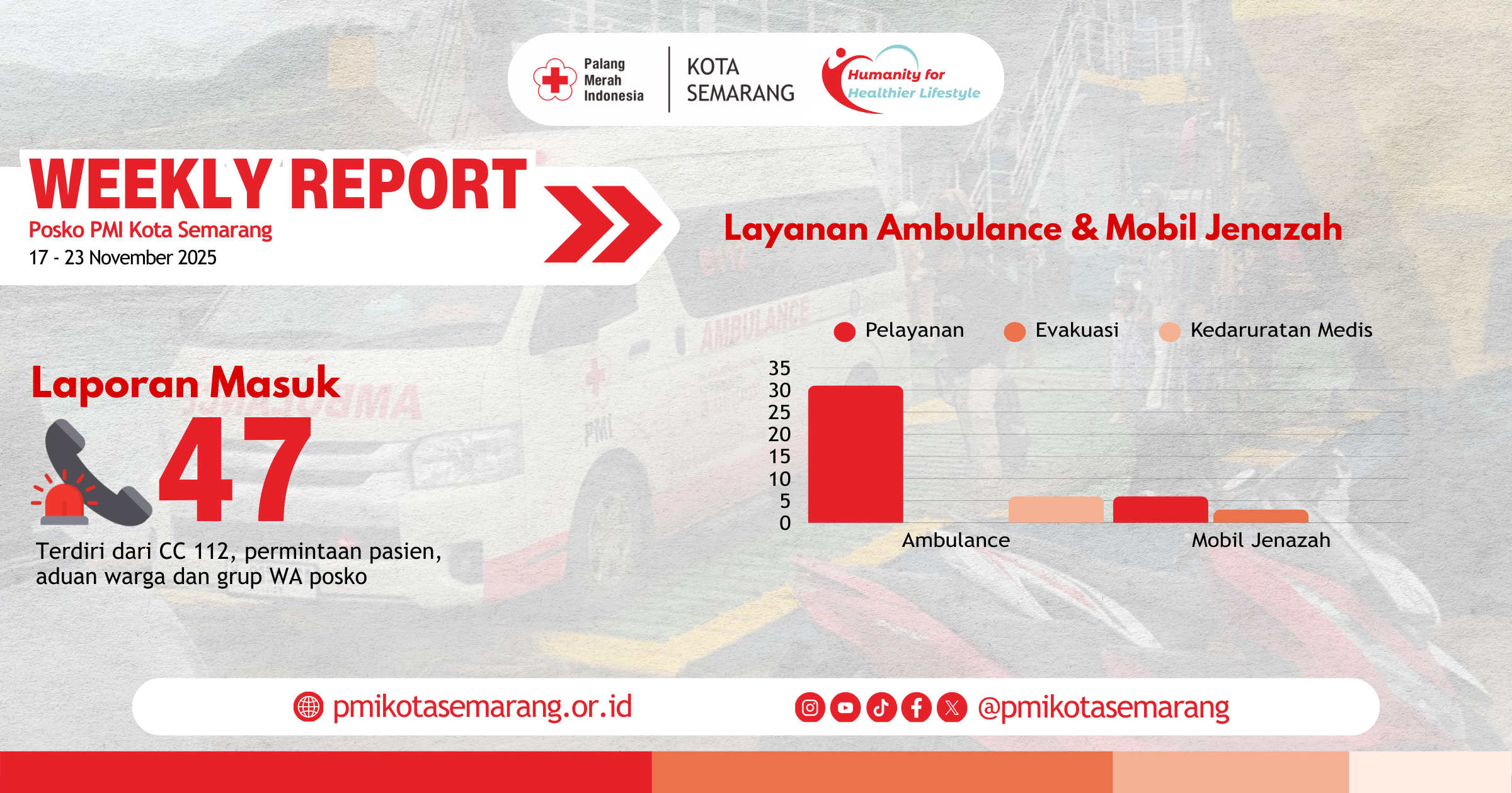 Weekly Report Giat Posko 24 Jam PMI Kota Semarang