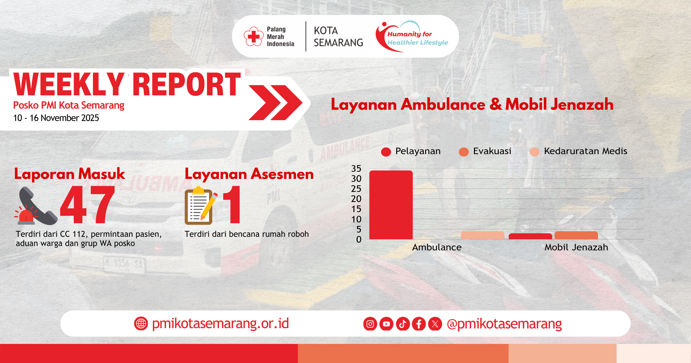 Weekly Report Posko PMI Kota Semarang November Minggu II