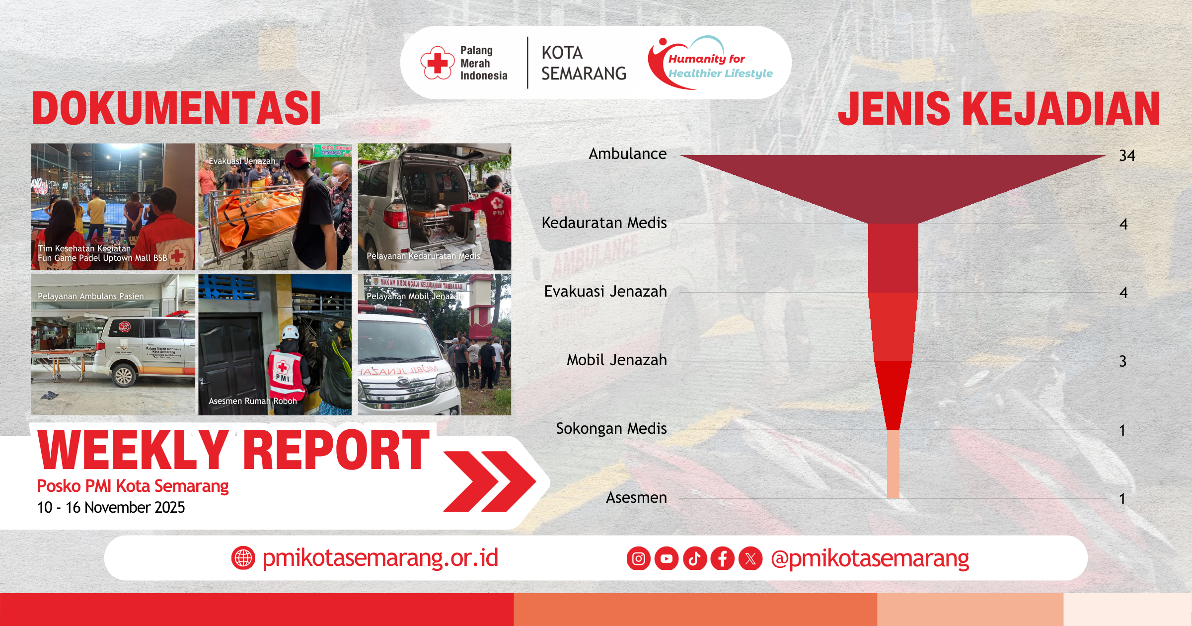 Weekly Report Posko PMI Kota Semarang November Minggu II