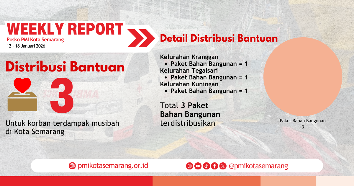 Weekly Report Minggu III Januari 2026